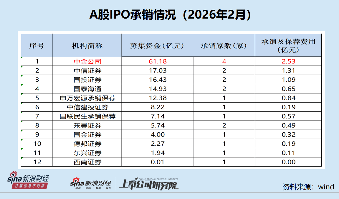 A股IPO月报|小小科技招股书未披露独董兼任保荐券商内核委员信息 国元证券是否勤勉尽责待考