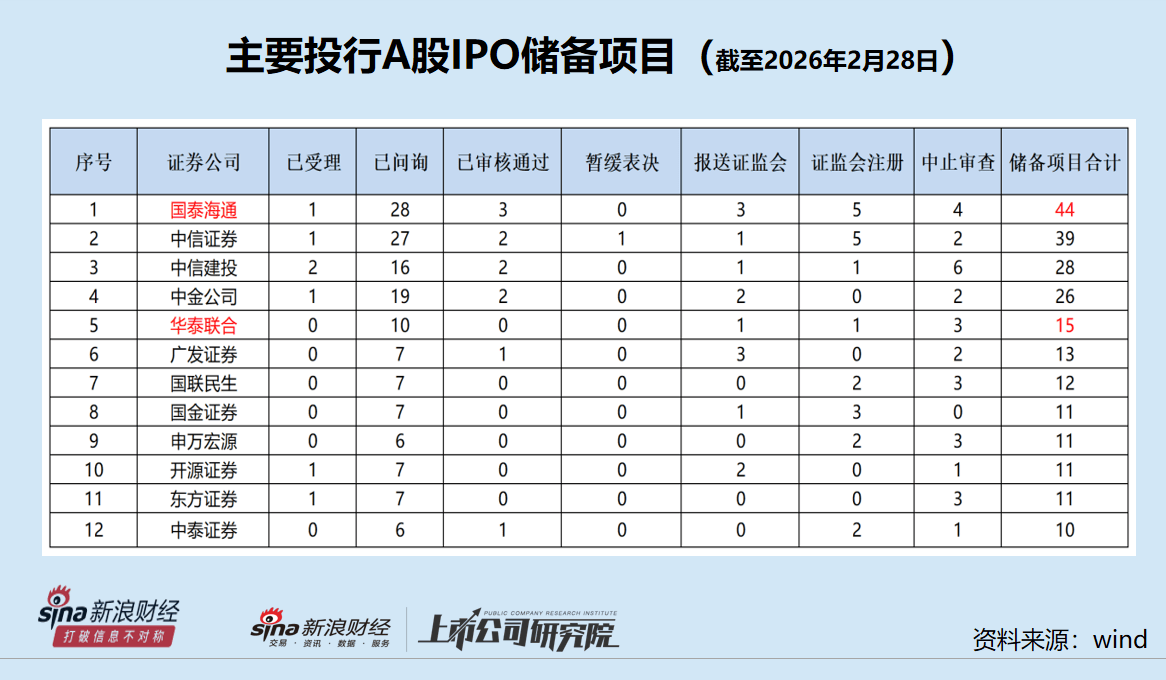 A股IPO月报|小小科技招股书未披露独董兼任保荐券商内核委员信息 国元证券是否勤勉尽责待考