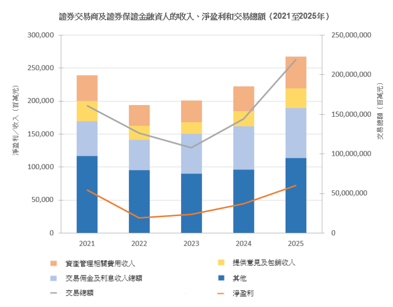 香港证监会：2025年香港证券业净盈利及交易额均创五年新高