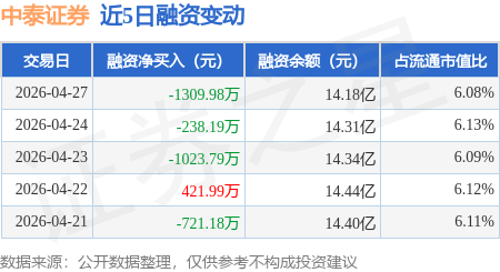 中泰证券：4月27日融券净卖出800股，连续3日累计净卖出3300股