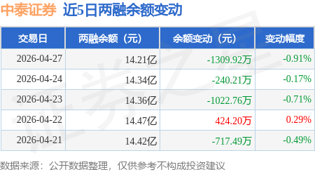 中泰证券：4月27日融券净卖出800股，连续3日累计净卖出3300股
