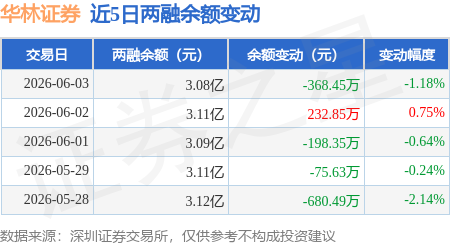 华林证券：6月3日融券净卖出4700股，连续3日累计净卖出1.12万股