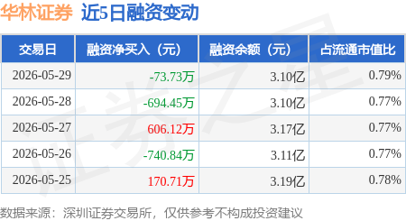 华林证券：5月29日融券净卖出600股，连续3日累计净卖出5.02万股