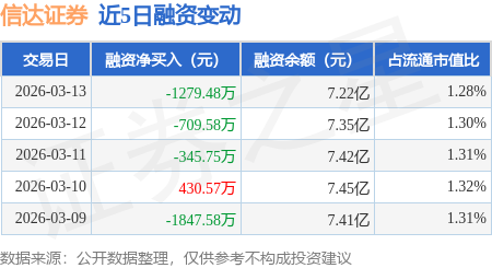 信达证券：3月13日融券净卖出1000股，连续3日累计净卖出1200股