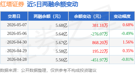 红塔证券：5月7日融券净卖出800股，连续3日累计净卖出3.95万股