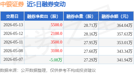 中银证券：5月13日融券净卖出5500股，连续3日累计净卖出1.11万股