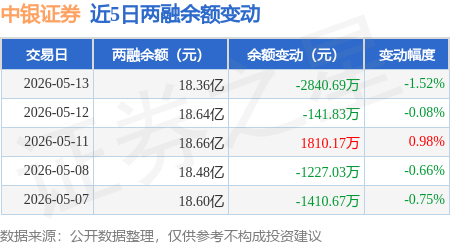 中银证券：5月13日融券净卖出5500股，连续3日累计净卖出1.11万股