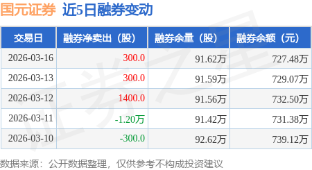 国元证券：3月16日融券净卖出300股，连续3日累计净卖出2000股