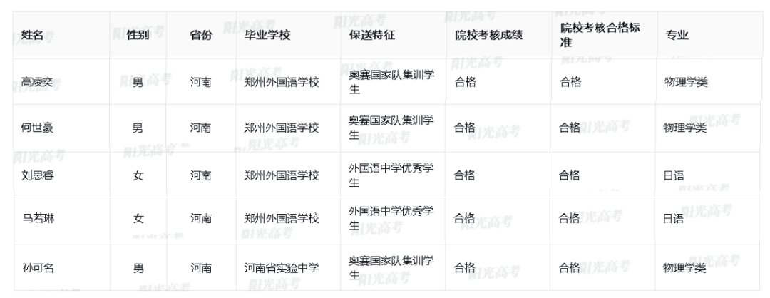 清华、北大拟录取保送生名单公示！河南14人