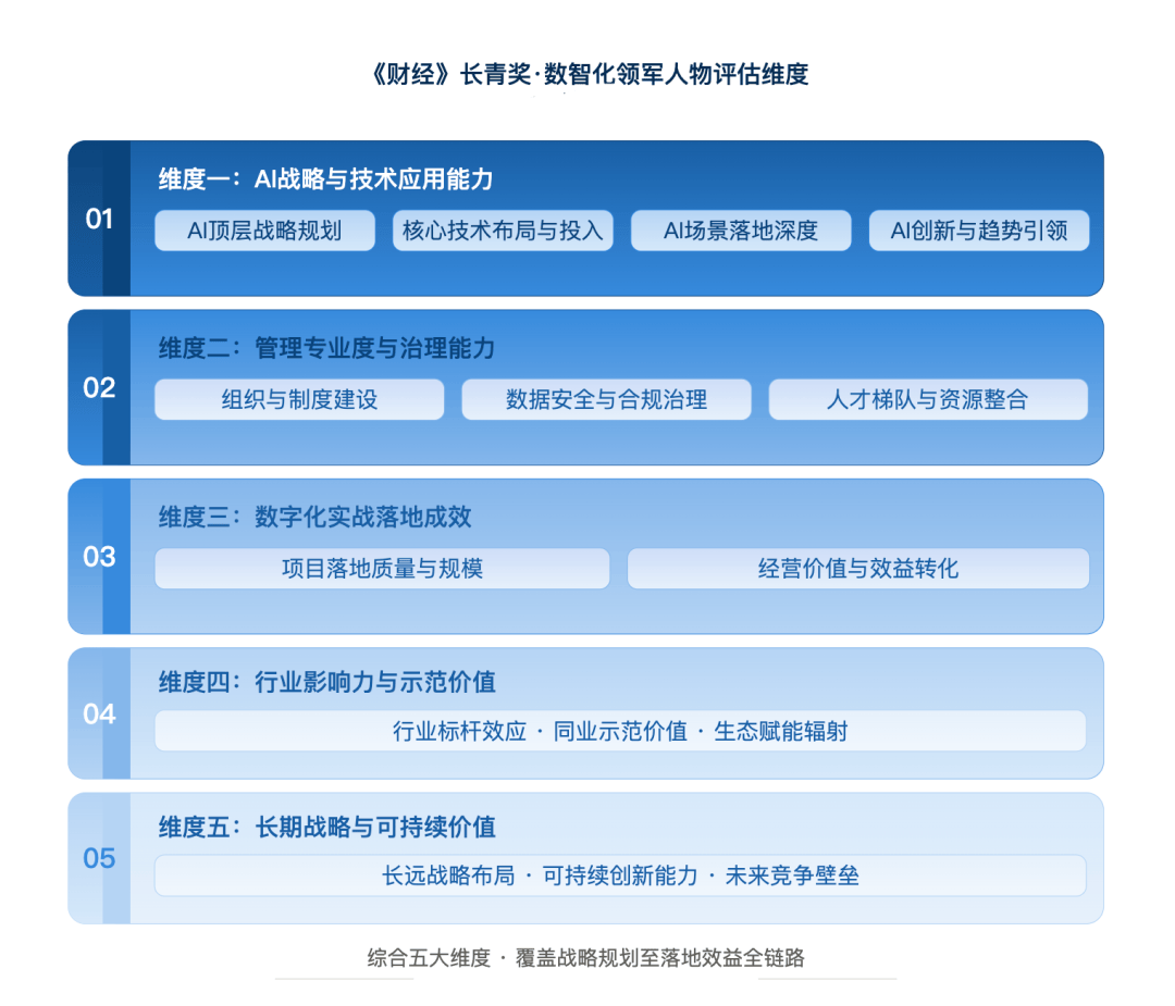 名单公示 | 2026年度《财经》长青奖・数智化领军人物评选