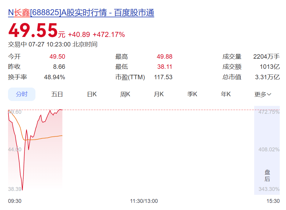 暴涨470%，长鑫科技不到1小时成交破1000亿元创纪录！盘中交易出现卡顿，券商：没有这么大交易量的新股